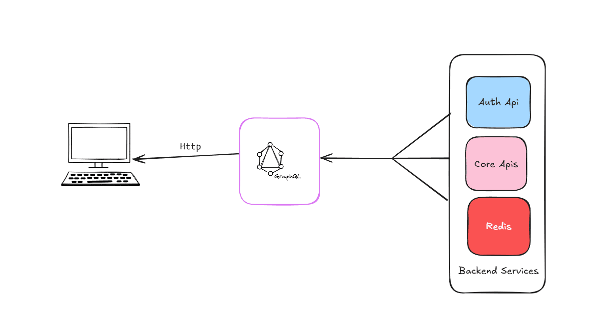 Http & Api