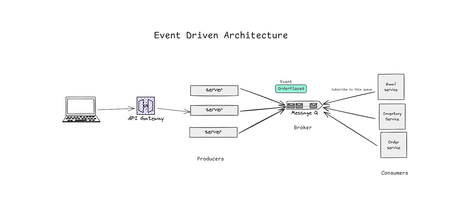 Event Driven Architechture